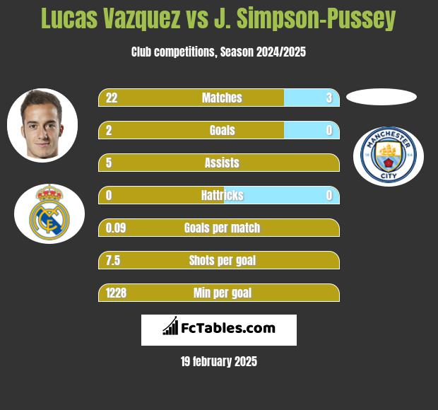 Lucas Vazquez vs J. Simpson-Pussey h2h player stats