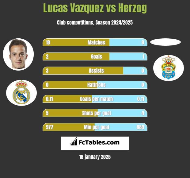 Lucas Vazquez vs Herzog h2h player stats