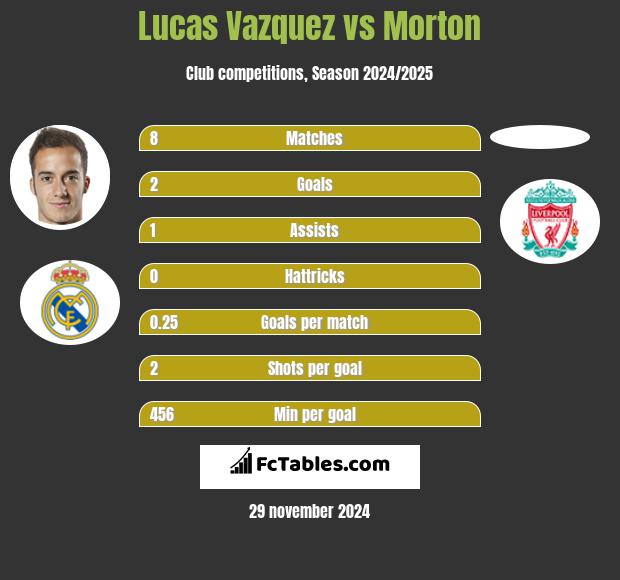 Lucas Vazquez vs Morton h2h player stats