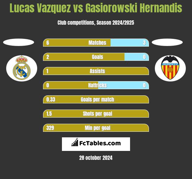 Lucas Vazquez vs Gasiorowski Hernandis h2h player stats