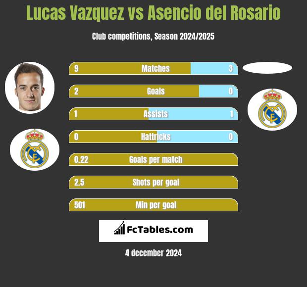 Lucas Vazquez vs Asencio del Rosario h2h player stats