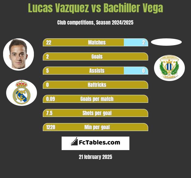 Lucas Vazquez vs Bachiller Vega h2h player stats