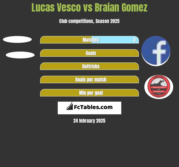 Lucas Vesco vs Braian Gomez h2h player stats