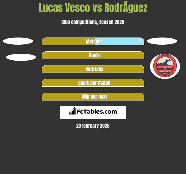 Lucas Vesco vs RodrÃ­guez h2h player stats