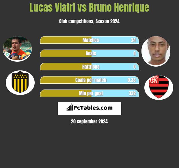 Lucas Viatri vs Bruno Henrique h2h player stats