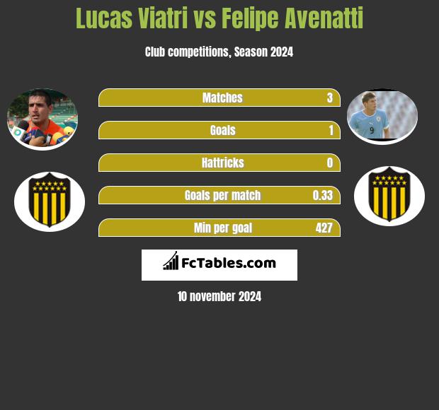 Lucas Viatri vs Felipe Avenatti h2h player stats