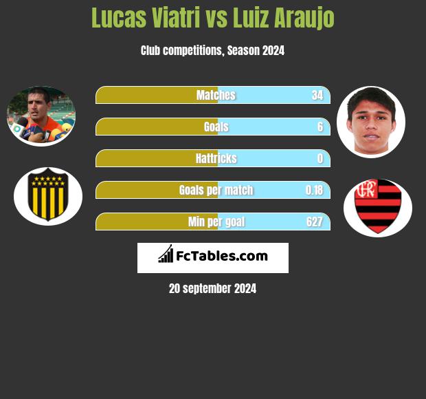 Lucas Viatri vs Luiz Araujo h2h player stats