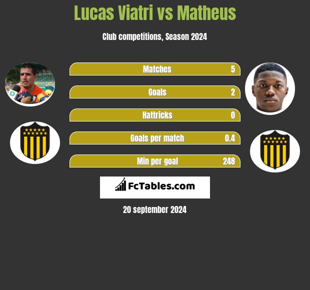 Lucas Viatri vs Matheus h2h player stats