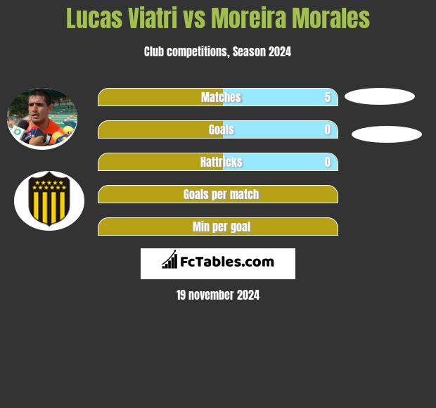 Lucas Viatri vs Moreira Morales h2h player stats