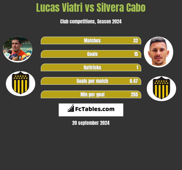 Lucas Viatri vs Silvera Cabo h2h player stats