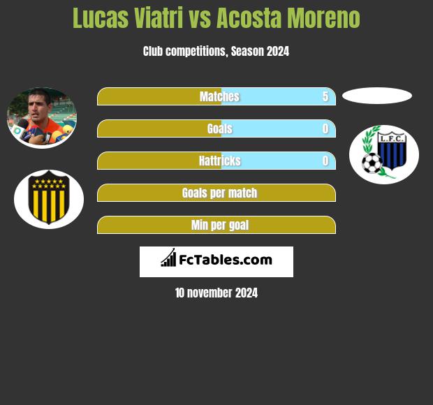 Lucas Viatri vs Acosta Moreno h2h player stats