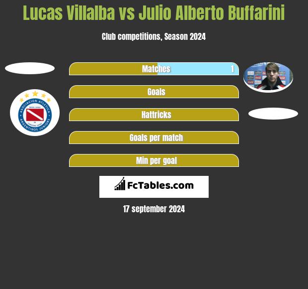 Lucas Villalba vs Julio Alberto Buffarini h2h player stats