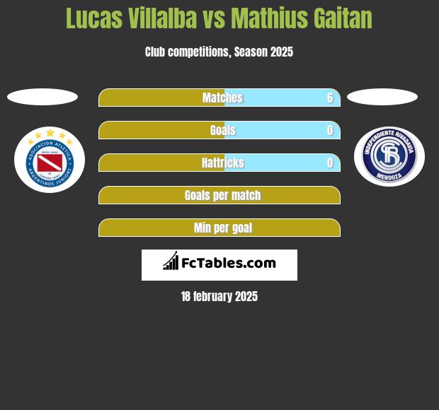 Lucas Villalba vs Mathius Gaitan h2h player stats