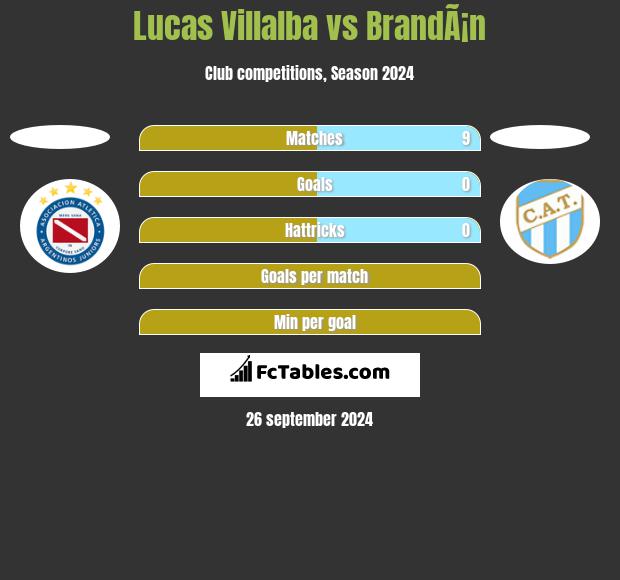 Lucas Villalba vs BrandÃ¡n h2h player stats