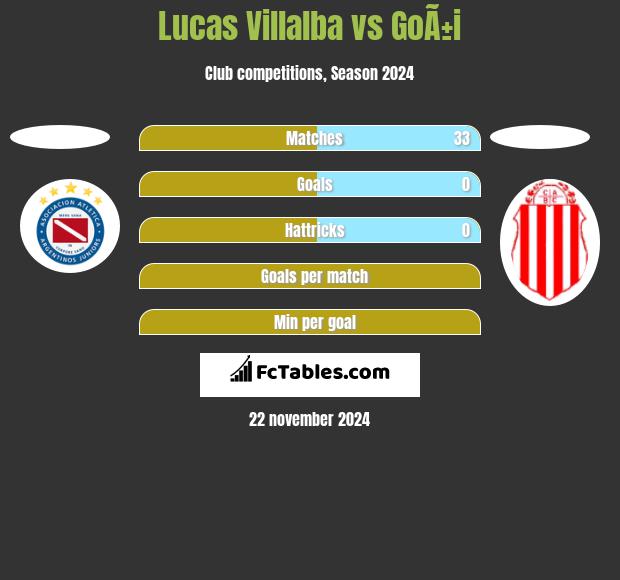 Lucas Villalba vs GoÃ±i h2h player stats