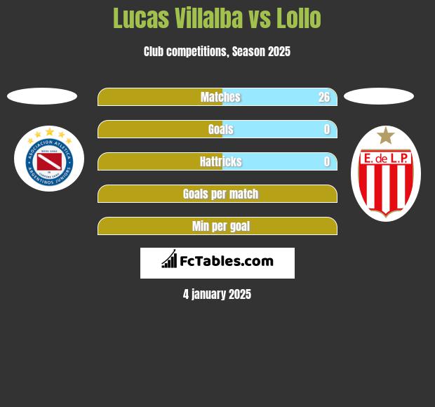 Lucas Villalba vs Lollo h2h player stats