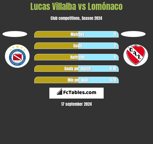 Lucas Villalba vs Lomónaco h2h player stats