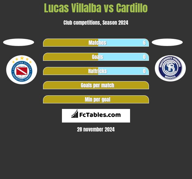 Lucas Villalba vs Cardillo h2h player stats