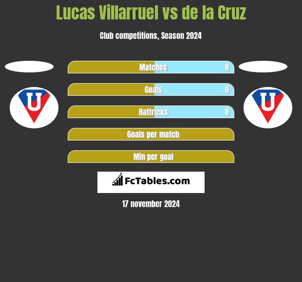 Lucas Villarruel vs de la Cruz h2h player stats