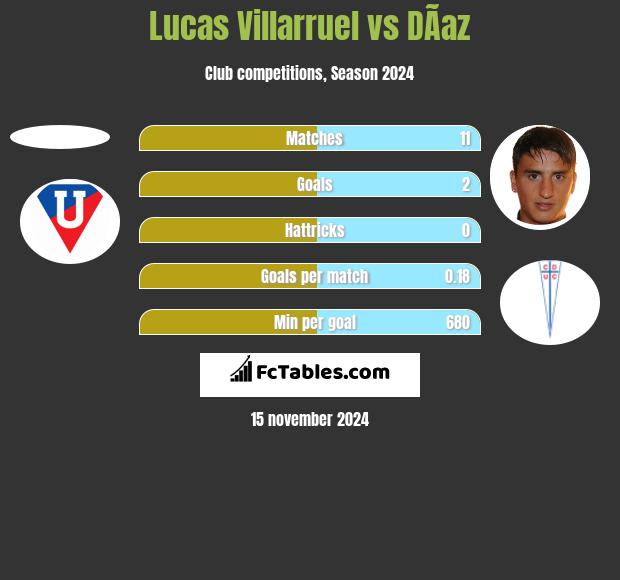 Lucas Villarruel vs DÃ­az h2h player stats