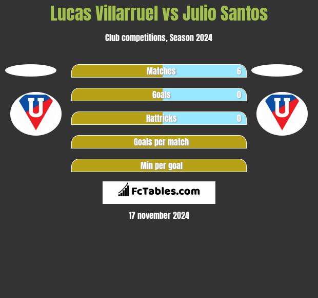 Lucas Villarruel vs Julio Santos h2h player stats