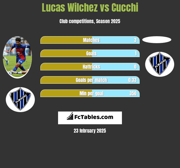 Lucas Wilchez vs Cucchi h2h player stats