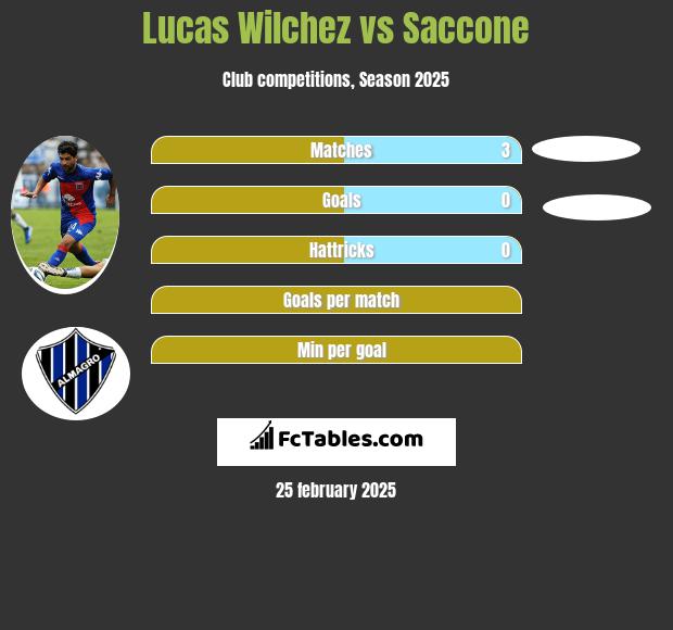 Lucas Wilchez vs Saccone h2h player stats