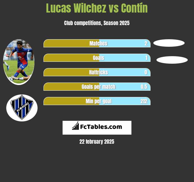 Lucas Wilchez vs Contín h2h player stats