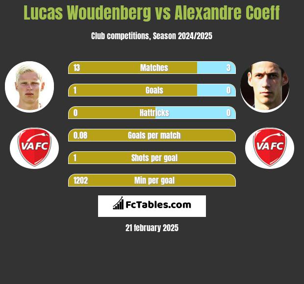 Lucas Woudenberg vs Alexandre Coeff h2h player stats