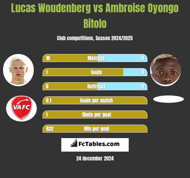 Lucas Woudenberg vs Ambroise Oyongo Bitolo h2h player stats