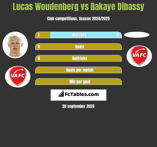 Lucas Woudenberg vs Bakaye Dibassy h2h player stats