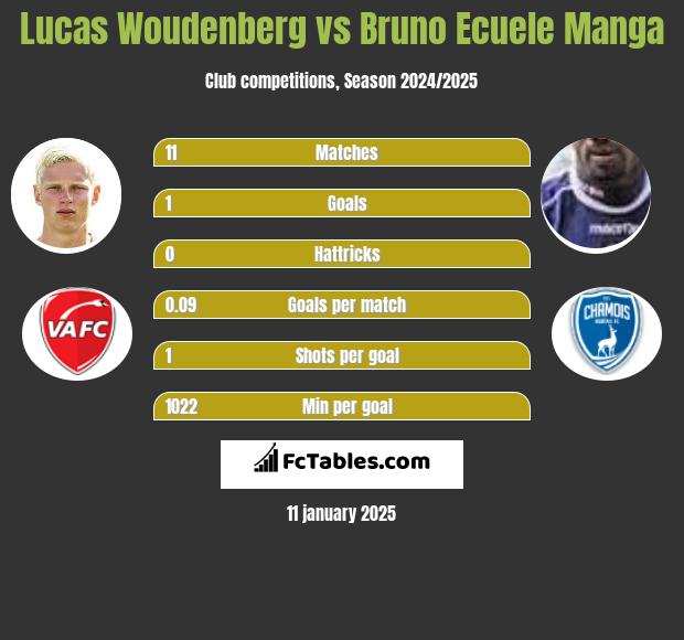 Lucas Woudenberg vs Bruno Ecuele Manga h2h player stats