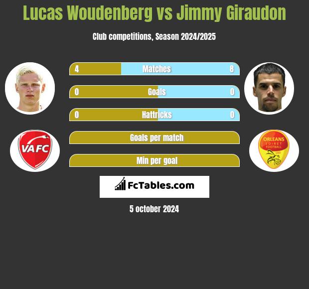 Lucas Woudenberg vs Jimmy Giraudon h2h player stats