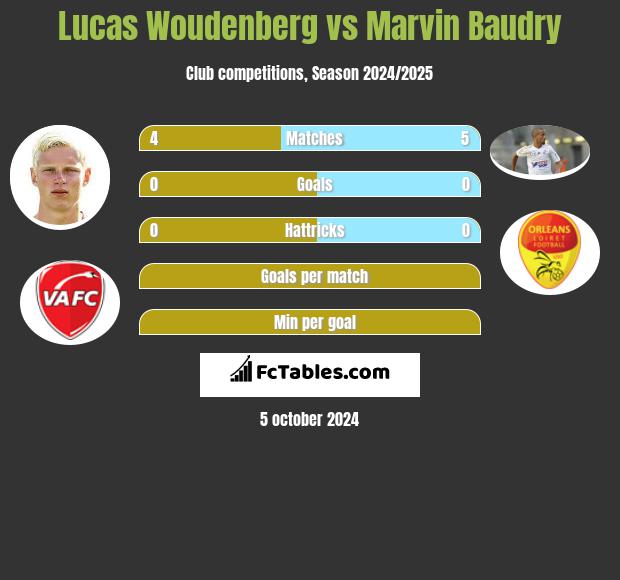 Lucas Woudenberg vs Marvin Baudry h2h player stats