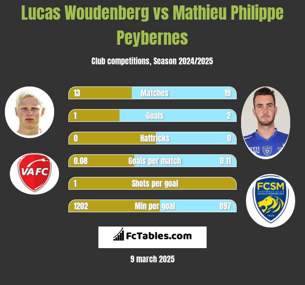 Lucas Woudenberg vs Mathieu Philippe Peybernes h2h player stats