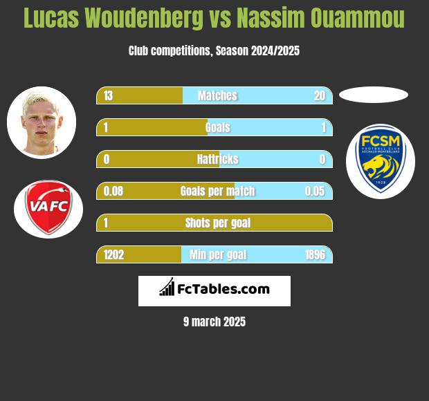 Lucas Woudenberg vs Nassim Ouammou h2h player stats