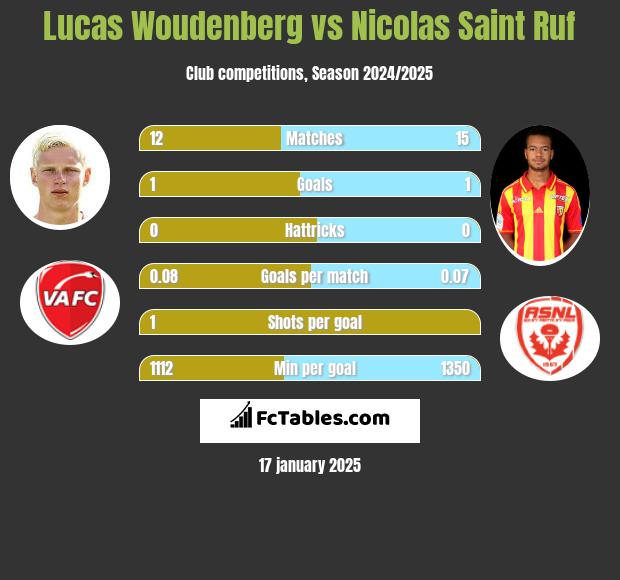 Lucas Woudenberg vs Nicolas Saint Ruf h2h player stats