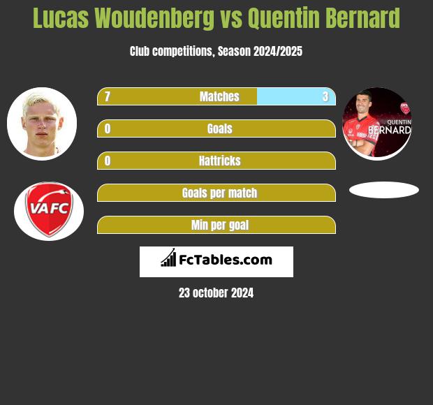 Lucas Woudenberg vs Quentin Bernard h2h player stats