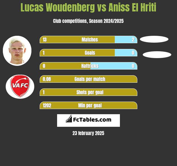 Lucas Woudenberg vs Aniss El Hriti h2h player stats