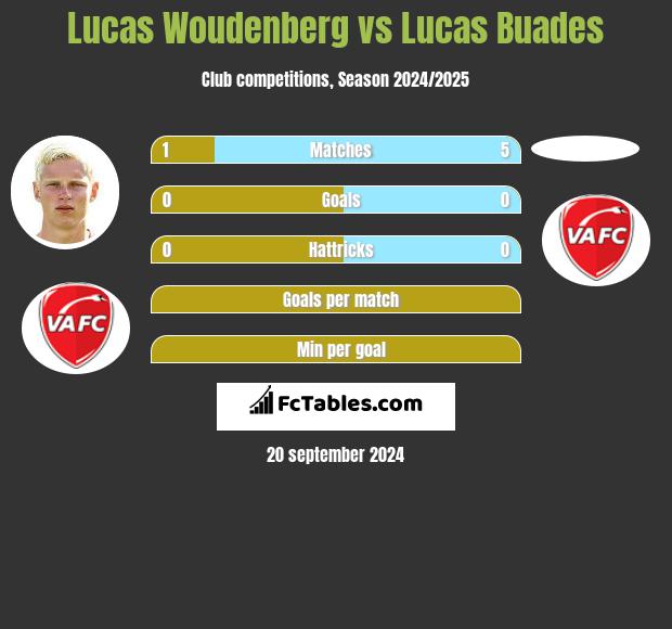 Lucas Woudenberg vs Lucas Buades h2h player stats