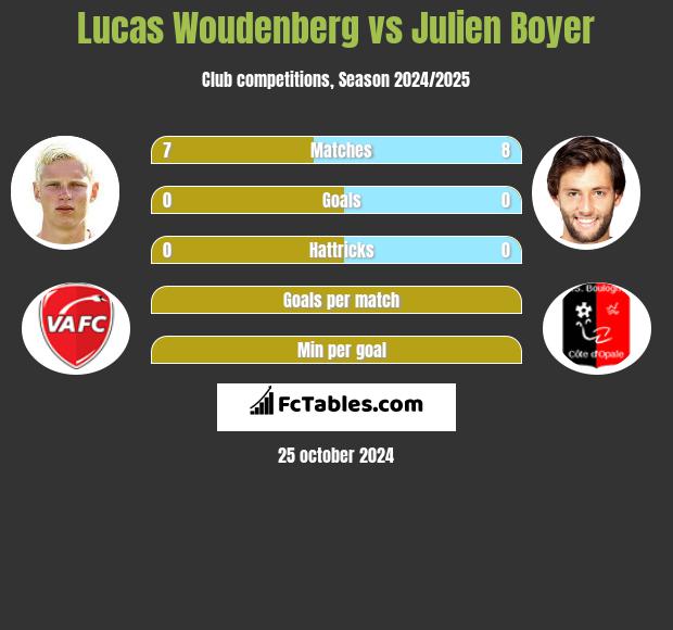 Lucas Woudenberg vs Julien Boyer h2h player stats