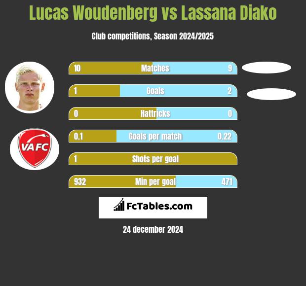 Lucas Woudenberg vs Lassana Diako h2h player stats