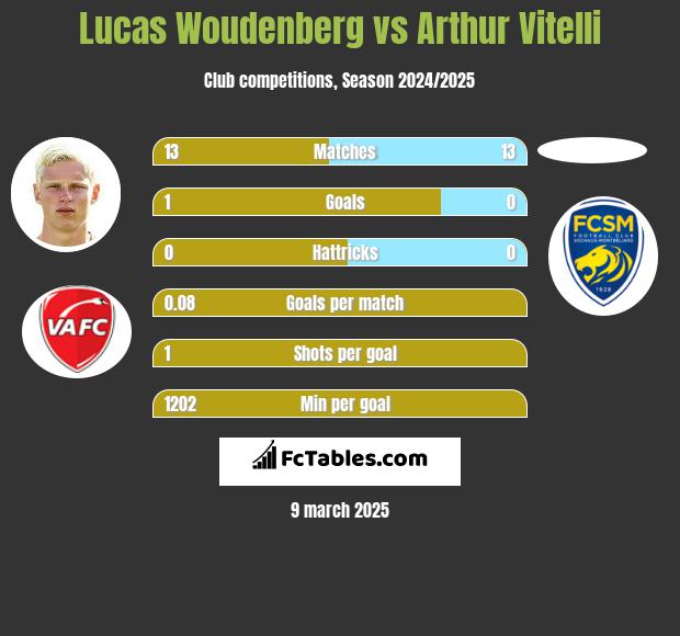 Lucas Woudenberg vs Arthur Vitelli h2h player stats