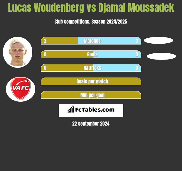 Lucas Woudenberg vs Djamal Moussadek h2h player stats