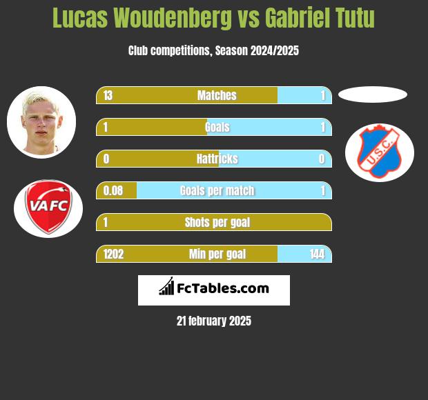 Lucas Woudenberg vs Gabriel Tutu h2h player stats