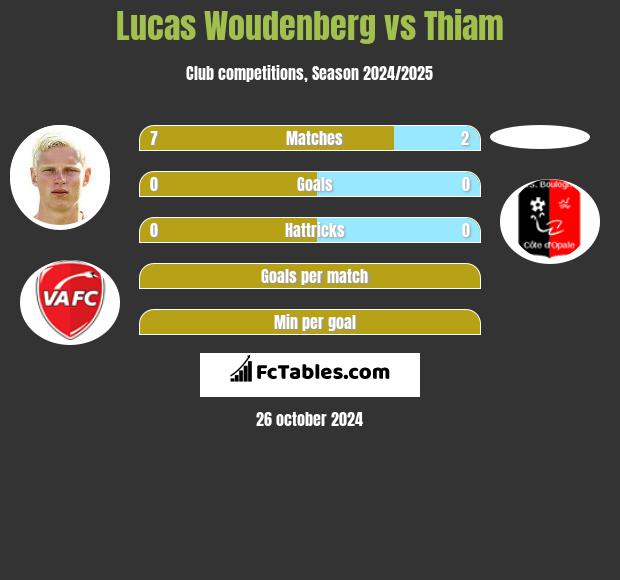 Lucas Woudenberg vs Thiam h2h player stats