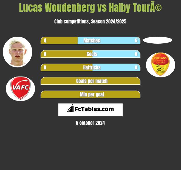 Lucas Woudenberg vs Halby TourÃ© h2h player stats