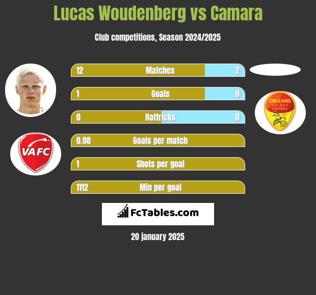 Lucas Woudenberg vs Camara h2h player stats