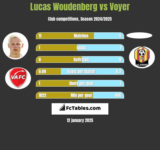 Lucas Woudenberg vs Voyer h2h player stats