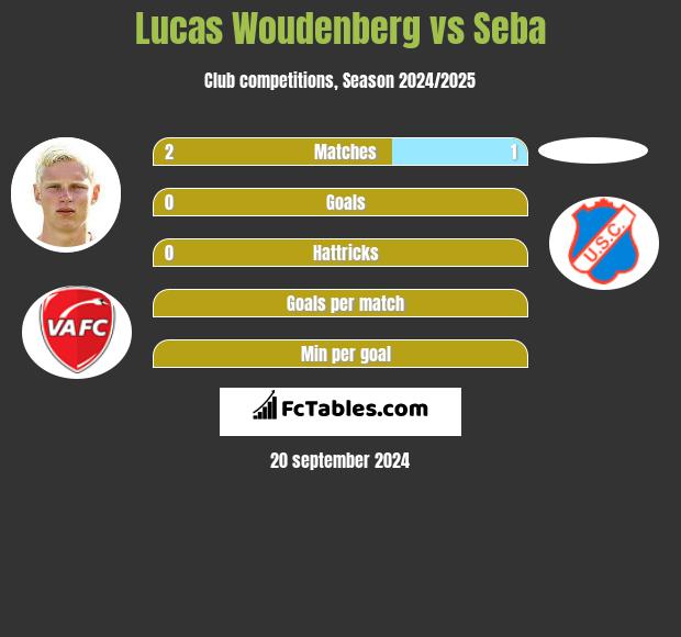 Lucas Woudenberg vs Seba h2h player stats